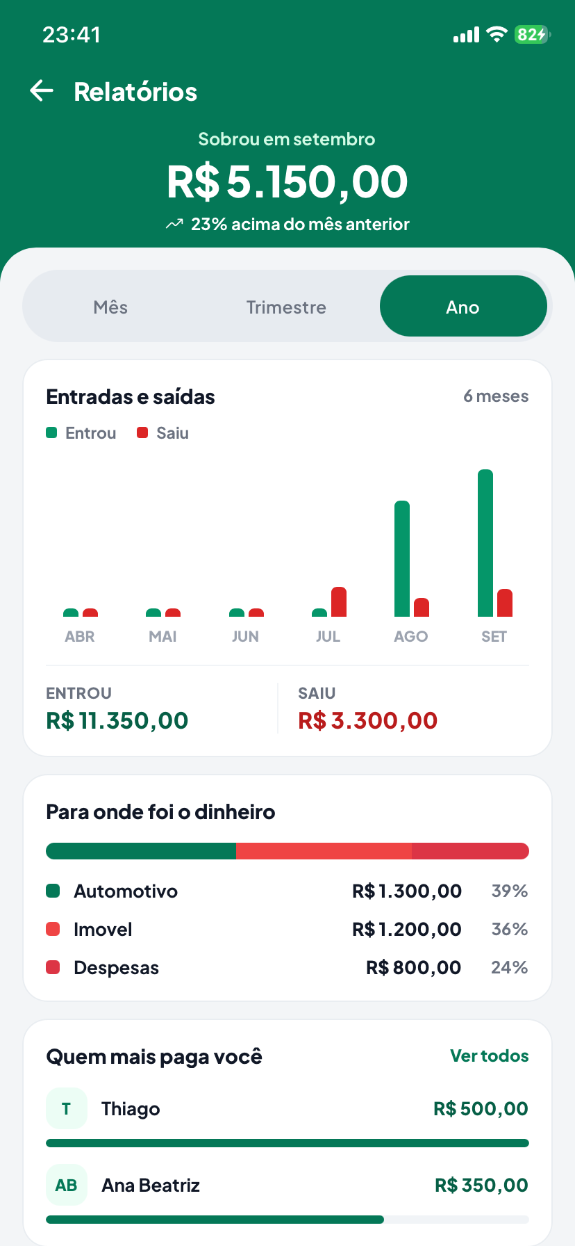Relatório mensal mostrando quanto entrou, quanto saiu e quanto sobrou
